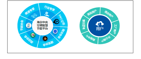 海爾中央空調工業互聯網云服務平臺 數據服務驅動智能制造新未來